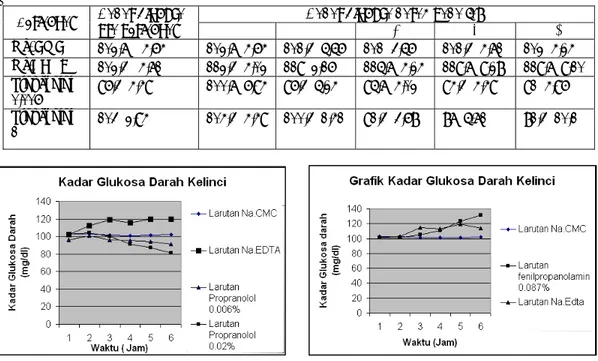 Tabel  Rata rata kadar glukosa darah kelinci kontrol dan perlakuan  Perlakuan  Kadar glukosa 