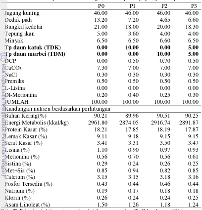 Tabel 4.2. Komposisi dan kandungan nutrien pakan puyuh petelur penelitian 