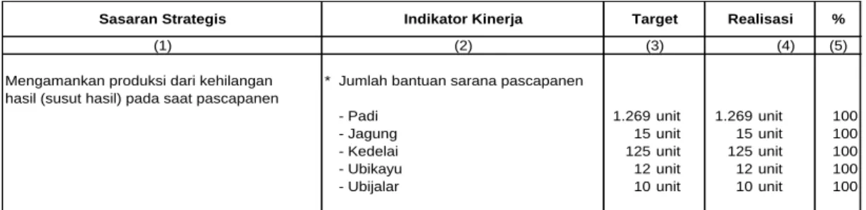 Tabel 2.  Pencapaian Strategis Direktorat Pascapanen Tanaman Pangan  Tahun 2012  