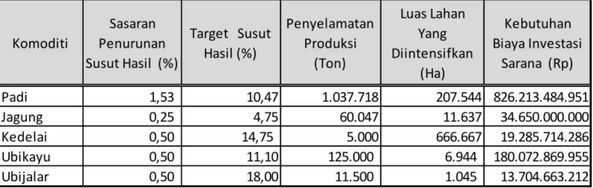 Tabel 3. Kebutuhan Biaya Investasi Sarana Pascapanen  Untuk Mencapai  Target Susut Hasil Tahun 2012 