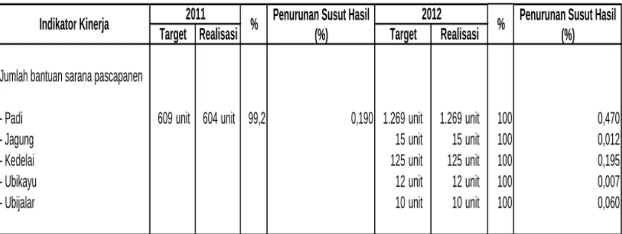 Tabel 4.   Perbandingan  Jumlah  Bantuan  Sarana  Pascapanen  Tahun  2011 – 2012 