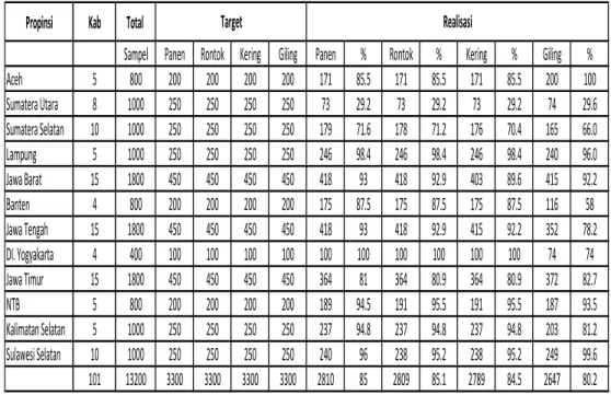 Tabel  5.    Target    dan    Realisasi    Pelaksanaan    Survei    Susut  Padi  Subround I dan Subround II Tahun 2012 