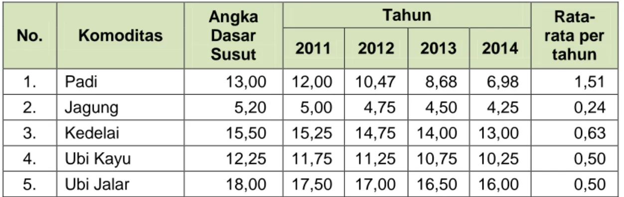 Tabel 1. Angka Dasar Susut Pascapanen Tanaman Pangan No.  Komoditas  Angka Dasar  Susut  Tahun   Rata-rata per tahun 2011 2012 2013 2014  1