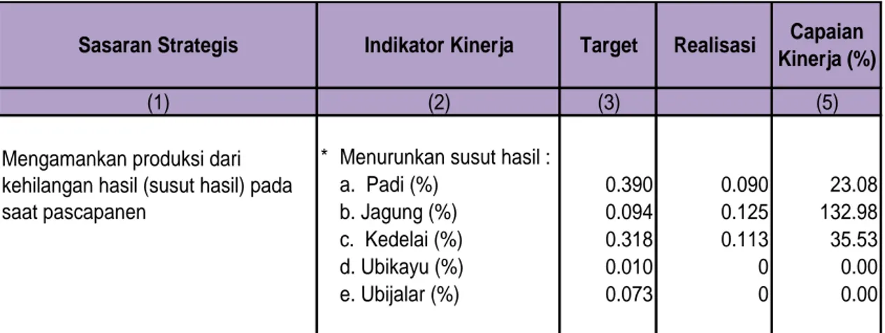Tabel 2. Capaian  Strategis  Direktorat  Pascapanen  Tanaman  Pangan  Tahun  2014 
