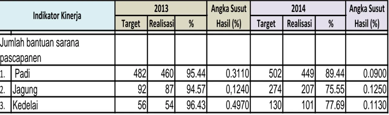 Tabel 5.  Perbandingan  Angka  Penurunan  Susut  Hasil  Tanaman  Pangan  Tahun 2013 dan Tahun 2014  