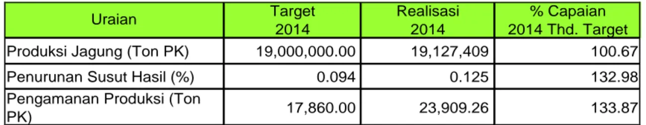 Tabel 11. Capaian  Penurunan  Susut  Hasil  Jagung  dari  Fasilitasi  Bantuan  Sarana Pascapanen Jagung Tahun 2014 