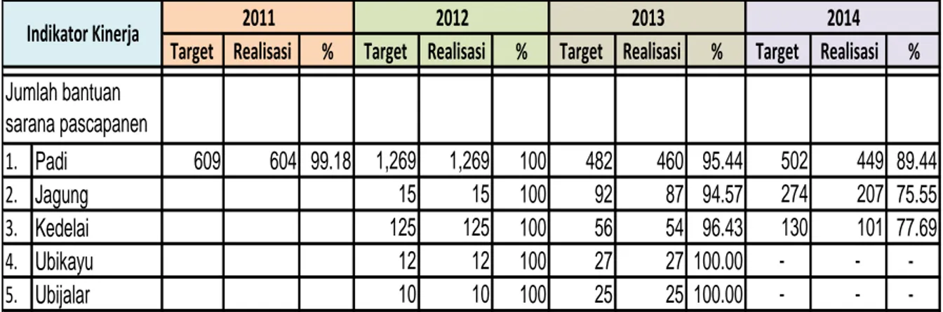 Tabel  15.  Capaian  Realisasi  Bantuan  Sarana  Pascapanen  Tanaman  Pangan  Tahun 2011 - 2014 