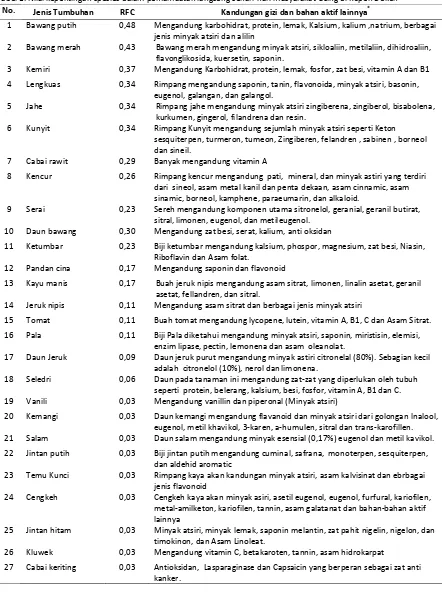 Tabel 1. Nilai kepentingan spesies dalam pemanfaatan langsung sehari-hari masyarakat Osing di Kopen Dukuh 