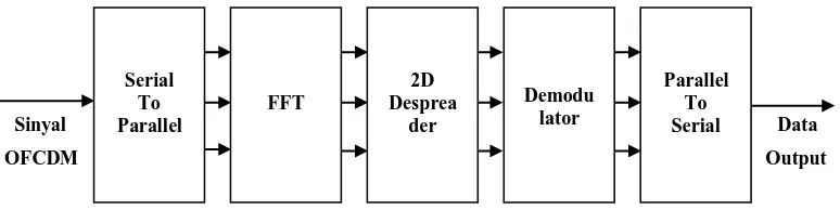 Gambar 2.9 Diagram Receiver OFCDM 