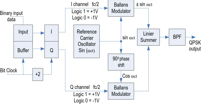 Gambar 2.10 Diagram Blok Modulator QPSK 