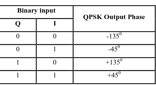 Tabel 2.1 Keluaran Modulator QPSK 