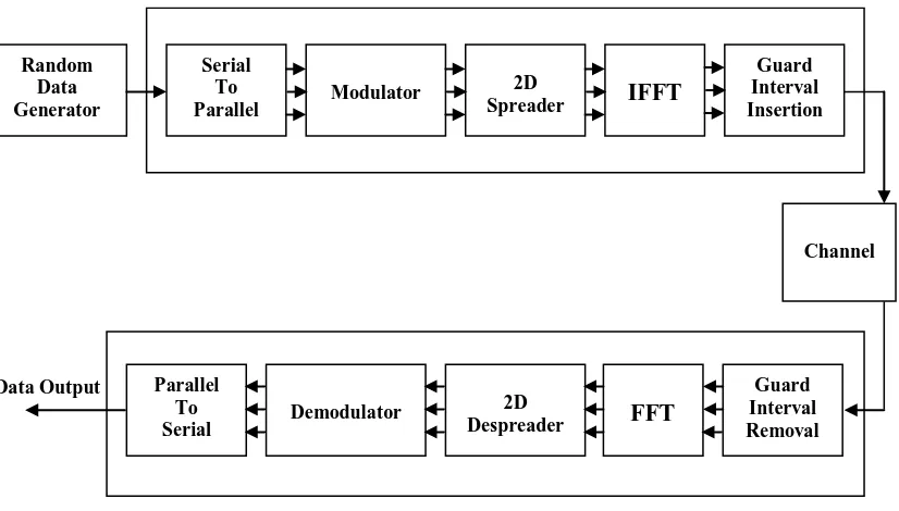 Gambar 3.1 Model Sistem OFCDM 