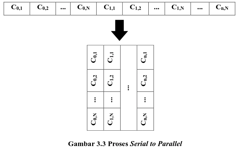 Gambar 3.3 Proses Serial to Parallel 