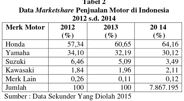 Tabel  1 Data Penjualan Sepeda Motor di Indonesia 2012 s.d. 2014 