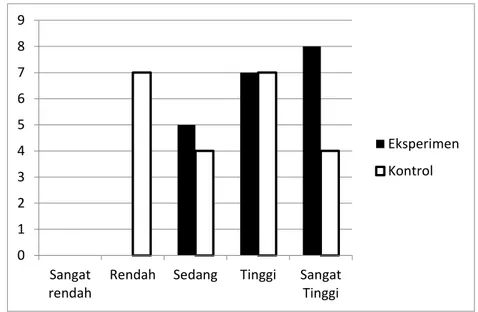 Gambar 1.  Kategori hasil belajar kubus dan balok siswa kelas VIII SMP Kristen  Kondo Sapata Makassar berdasarkan frekuensi dan persentase 