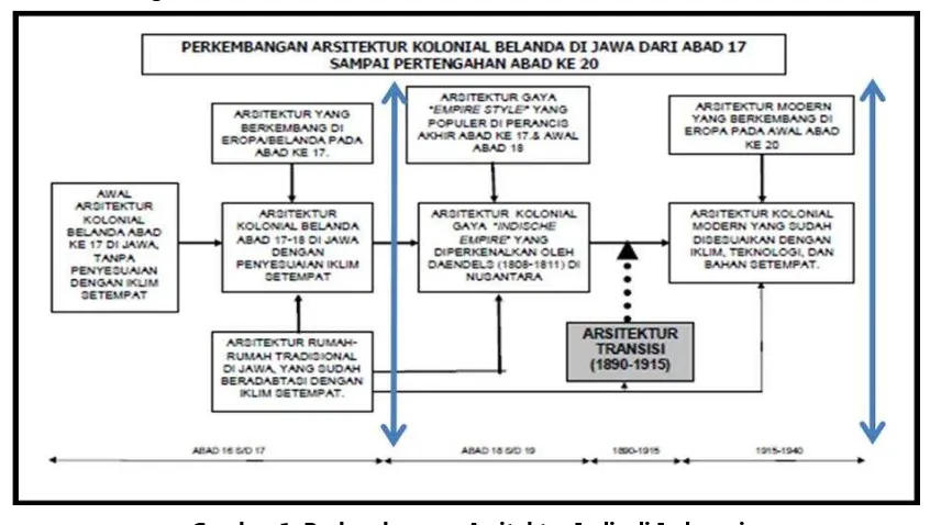 Rekam Jejak Arsitektur Indis Di Bintaran