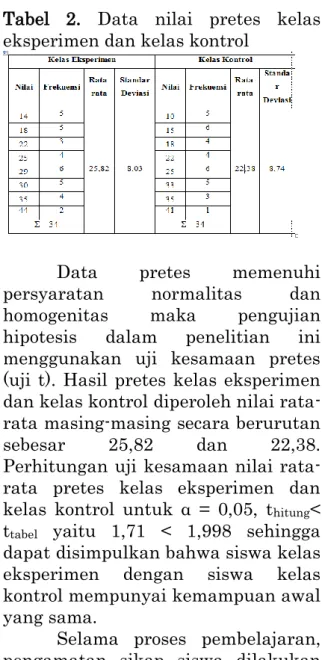 Tabel  2.  Data  nilai  pretes  kelas  eksperimen dan kelas kontrol 