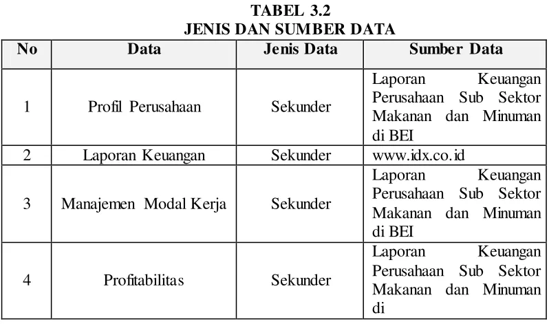 TABEL 3.2 JENIS DAN SUMBER DATA 
