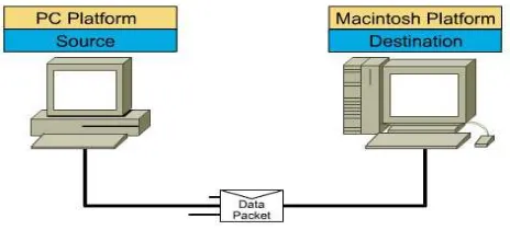 Gambar 2.1. Ilustrasi Pengiriman Paket Data (Krzenski,2013). 