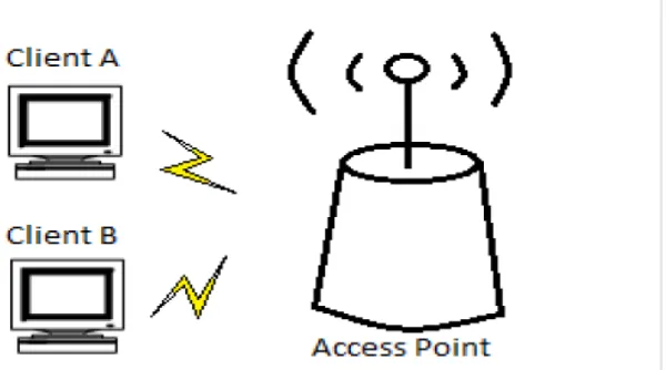 Gambar 2.6 : Access Point pada arsitektur wireless.(Tompkins, 2010) 