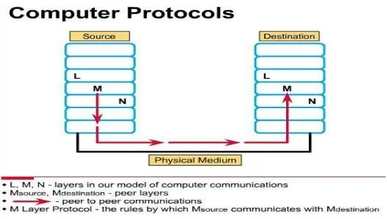 Gambar 2.2. Ilustrasi Protokol Komunikasi Data (Krzenski,2013) 