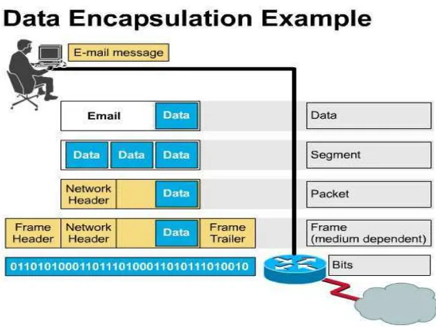 Gambar 2.4 : Ilustrasi enkapsulasi data pada proses pengiriman email(Krzenski,2013). 