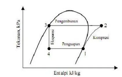 Gambar  4  menunjukkan  siklus  tertutup  daur  kompresi  uap  standar  yang  digambarkan  pada  diagram  tekanan-entalpi