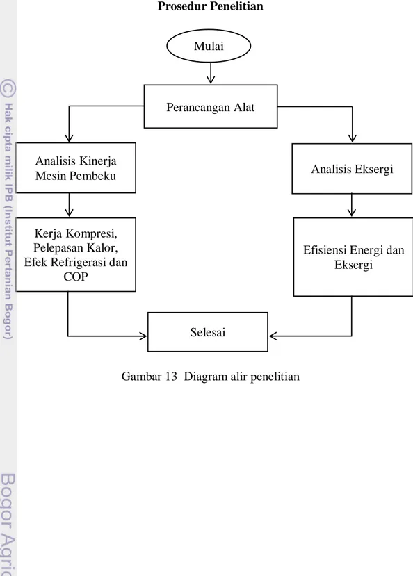 Gambar 13  Diagram alir penelitian Mulai 