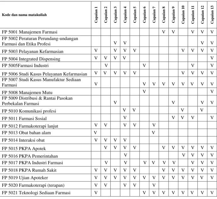 Tabel 3. Kaitan Matakuliah dengan Capaian Lulusan 