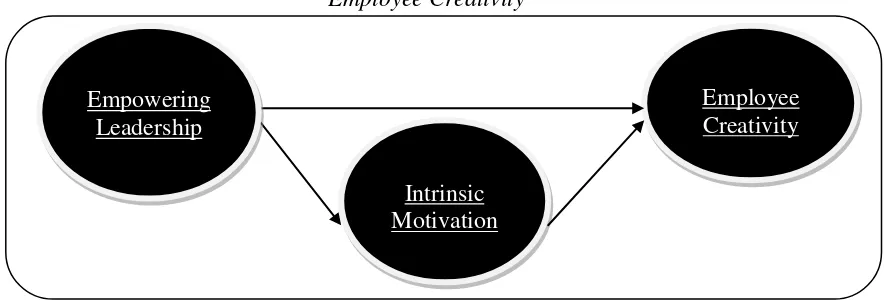  Gambar 1 The Framework The Role of Empowering Leadershipn and Intrinsic Motivation to the 