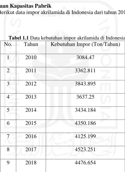 Tabel 1.1 Data kebutuhan impor akrilamida di Indonesia  No.  Tahun  Kebutuhan Impor (Ton/Tahun) 