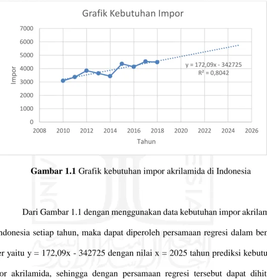 Gambar 1.1 Grafik kebutuhan impor akrilamida di Indonesia  