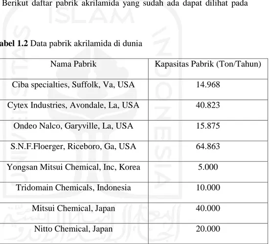 Tabel 1.2 Data pabrik akrilamida di dunia 