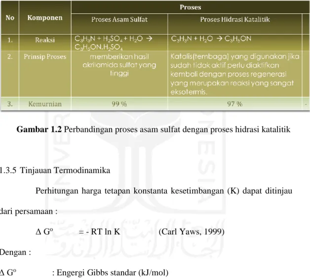 Gambar 1.2 Perbandingan proses asam sulfat dengan proses hidrasi katalitik  