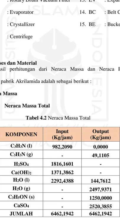 Tabel 4.2 Neraca Massa Total 