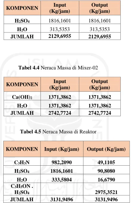 Tabel 4.4 Neraca Massa di Mixer-02 