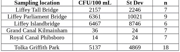 Tabel 3. Rata-rata jumlah E. coli di badan air yang diteliti dalam kota