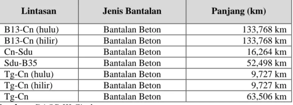 Tabel 5.15.  Keberadaan Jenis bantalan pada DAOP III Cirebon  Lintasan  Jenis Bantalan  Panjang (km) 