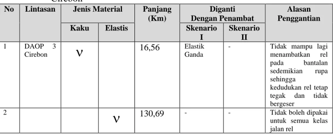Tabel 5.18.  Usulan pergantian penambat dengan skenario pada DAOP III  Cirebon 
