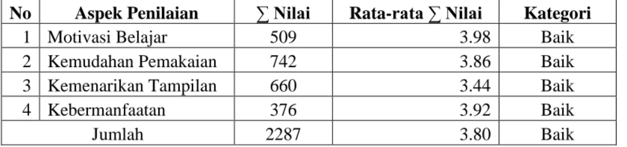 Tabel 4. Perhitungan rata-rata hasil penilaian siwa Kelas X dari keseluruhan aspek  No  Aspek Penilaian   ∑ Nilai   Rata-rata ∑ Nilai  Kategori 
