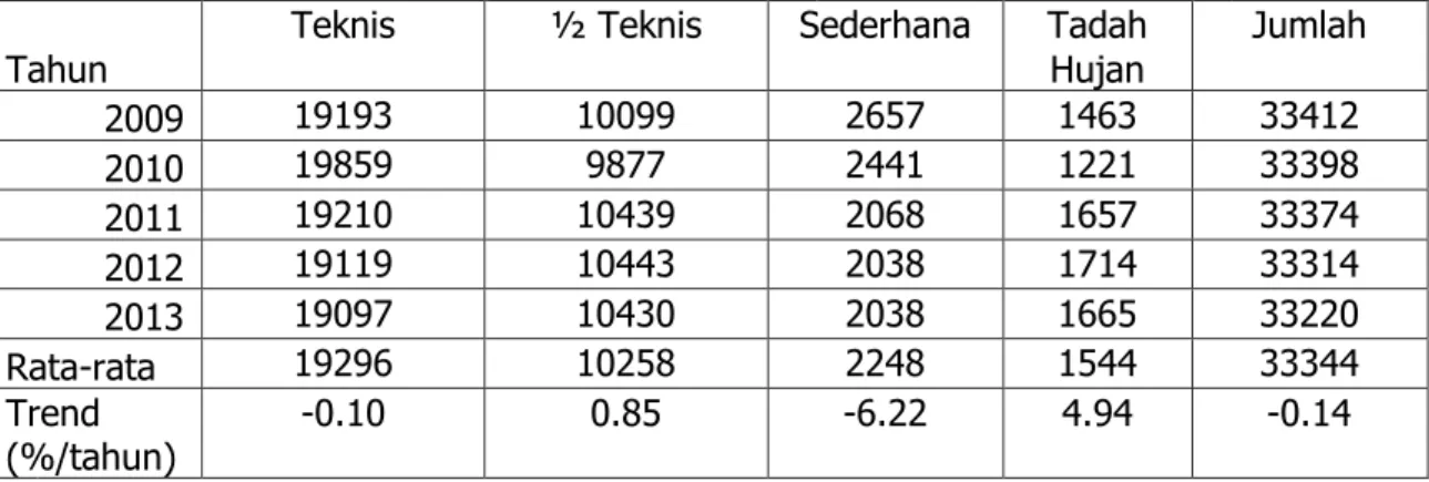 Tabel 4. Perkembangan Luas Lahan Sawah menurut Jenis Irigasi di Kabupaten Klaten,               Tahun 2009-2013 