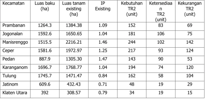 Tabel 6.  Ketersediaan dan Kebutuhan Traktor Roda 2 di Kabupaten Klaten menurut       Kecamatan, Tahun 2014-2015 
