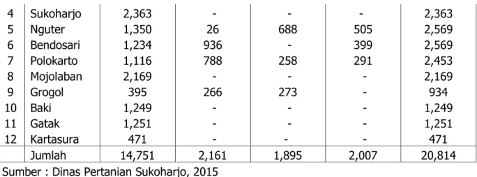 Tabel 12. Proporsi potensi lahan non Sawah (lahan kering) di Sukoharjo, 2014 