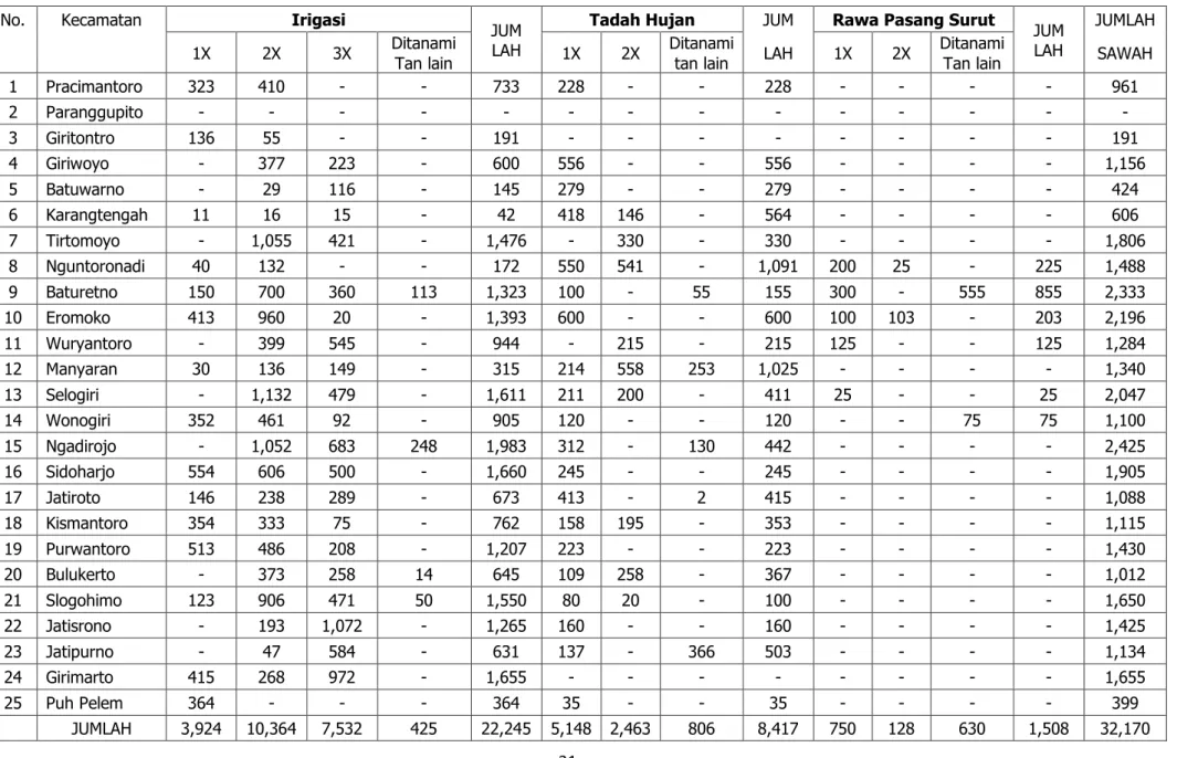Tabel 15. Luas Lahan Sawah menurut Jenis Irigasi dan Frekuensi Tanam Padi, di Kabupaten Wonogiri, 2013 