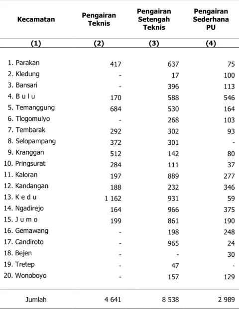 Tabel 21.  Luas Penggunaan Lahan Sawah Menurut Jenis Pengairan  per Kecamatan di Kabupaten Temanggung , 2012 