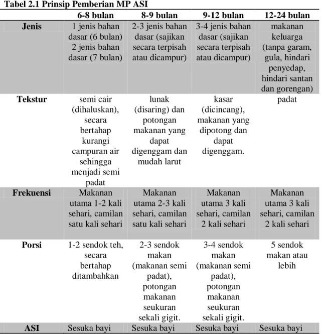 Tabel 2.1 Prinsip Pemberian MP ASI 