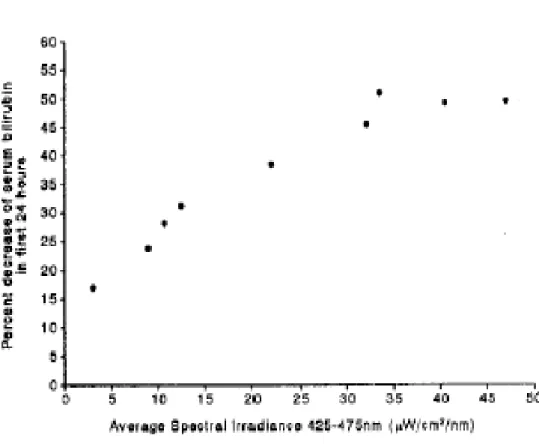 Gambar 11. Hubungan antara rerata spektrum radiasi  dengan penurunan konsentrasi bilirubin serum 