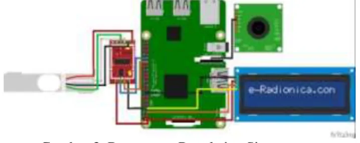 Gambar 2. Rancangan Desain Alat  Keterangan :  a.  Raspberry Pi 3 B  b.  Layar LCD 16×2  c
