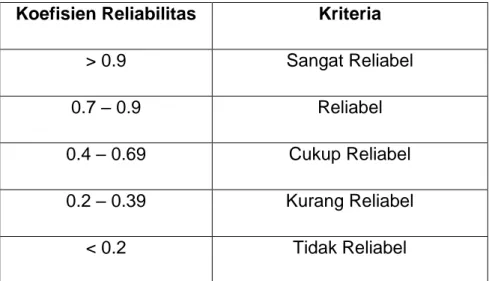 Tabel 3.6 Kaidah reliabilitas yang dikemukakan oleh Guilford  Koefisien Reliabilitas  Kriteria 