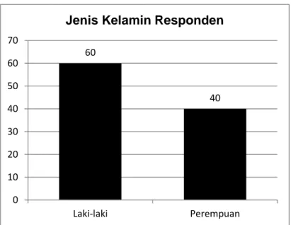 Gambar 4.1 Grafik persebaran responden berdasarkan jenis kelamin.